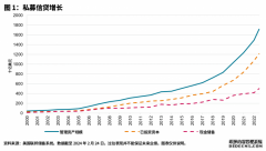 标普道琼斯指数高端投研分析：私募信贷的机构