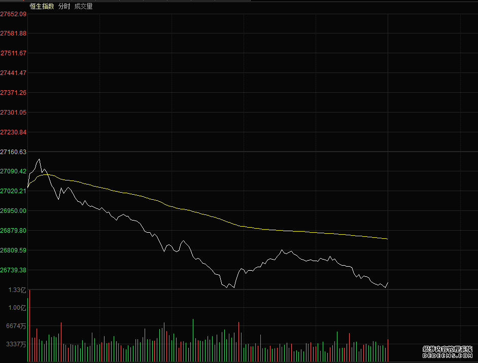 香港恒生指数跌幅扩大至1%现报2503599点